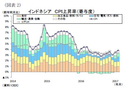 （図表2）インドネシアＣＰＩ上昇率（寄与度）