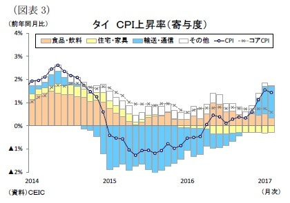 （図表3）タイＣＰＩ上昇率（寄与度）