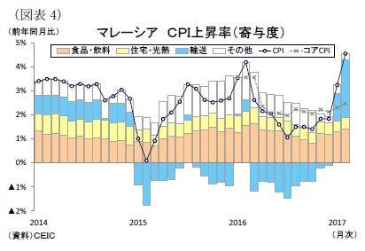 （図表4）マレーシアＣＰＩ上昇率（寄与度）