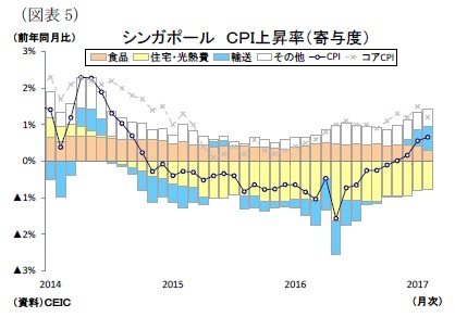 (図表5)シンガポールCPI上昇率(寄与度)