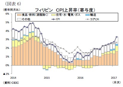 （図表6）フィリピンＣＰＩ上昇率（寄与度）