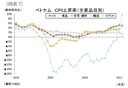 (図表7)ベトナムCPI上昇率(主要品目別)