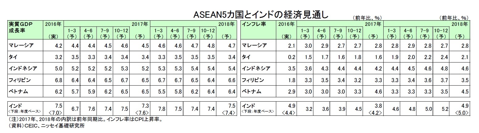 ASEAN5カ国とインドの経済見通し