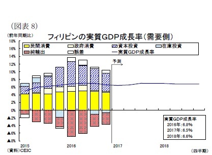 (図表8)フィリピンの実質GDP成長率(需要側)