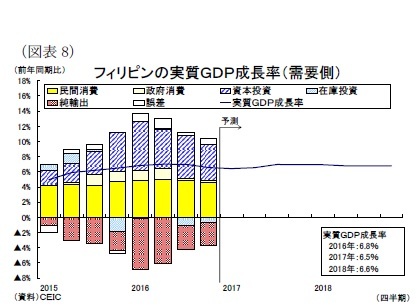 （図表8）フィリピンの実質ＧＤＰ成長率（需要側）