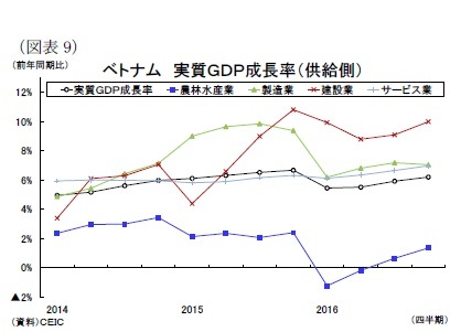 (図表9)ベトナム実質GDP成長率(供給側)