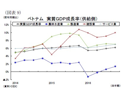 （図表9）ベトナム実質ＧＤＰ成長率（供給側）