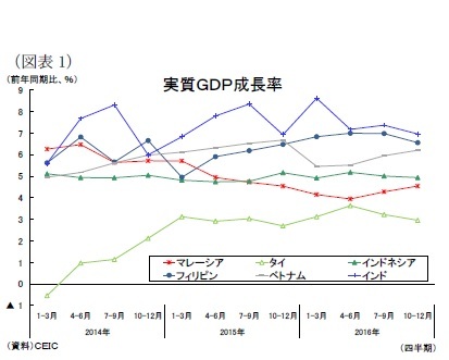 (図表1)実質GDP成長率