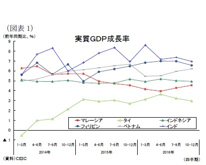 （図表1）実質ＧＤＰ成長率