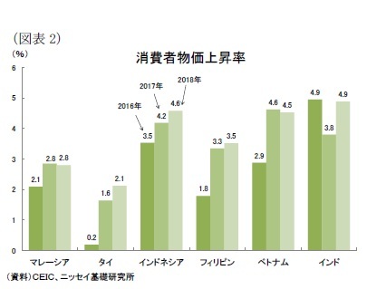 （図表2）消費者物価上昇率