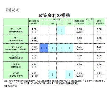 図表3)政策金利の推移