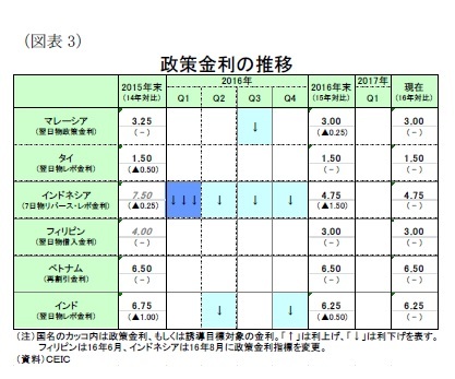 図表3）政策金利の推移