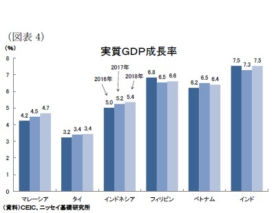 （図表4）実質ＧＤＰ成長率