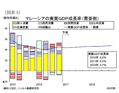 （図表5）マレーシアの実質ＧＤＰ成長率（需要側）