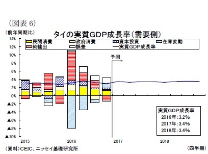 （図表6）タイの実質ＧＤＰ成長率（需要側）