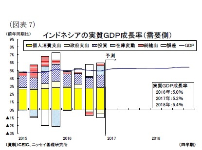 （図表7）インドネシアの実質ＧＤＰ成長率（需要側）