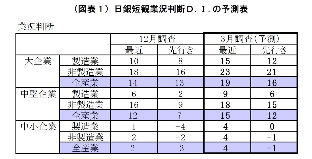 （図表１）日銀短観業況判断Ｄ.Ｉ.の予測表