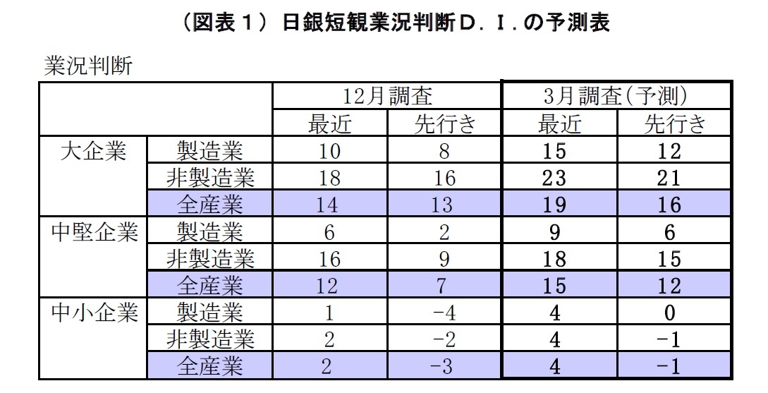 （図表１）日銀短観業況判断Ｄ.Ｉ.の予測表