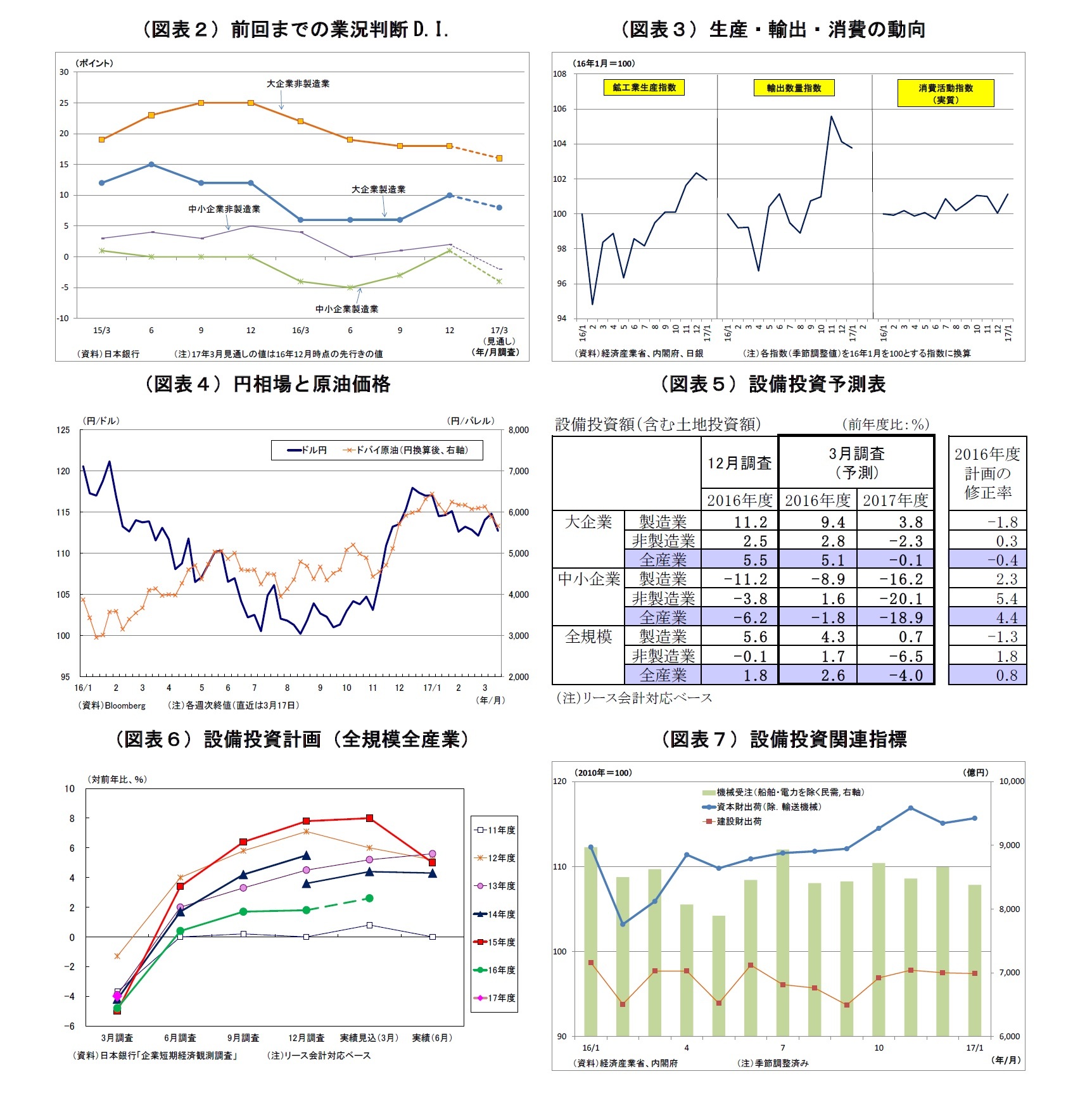 （図表２）前回までの業況判断D.I./（図表３）生産・輸出・消費の動向/（図表４）円相場と原油価格/（図表５）設備投資予測表/（図表６）設備投資計画（全規模全産業）/（図表７）設備投資関連指標