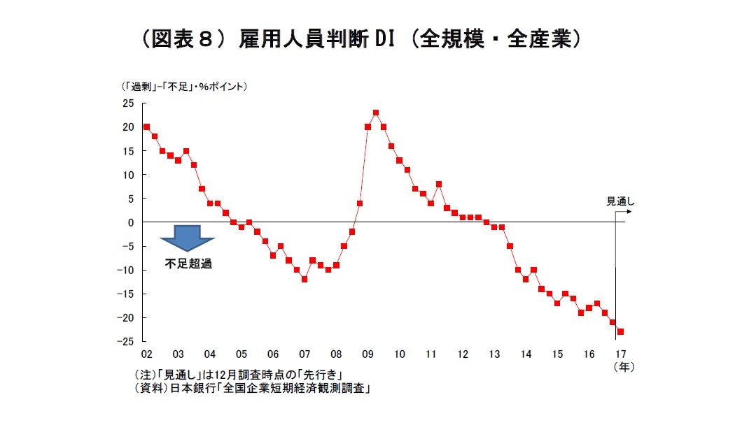 （図表８）雇用人員判断DI (全規模・全産業）