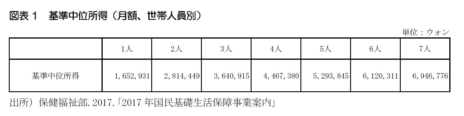 図表1  基準中位所得（月額、世帯人員別）