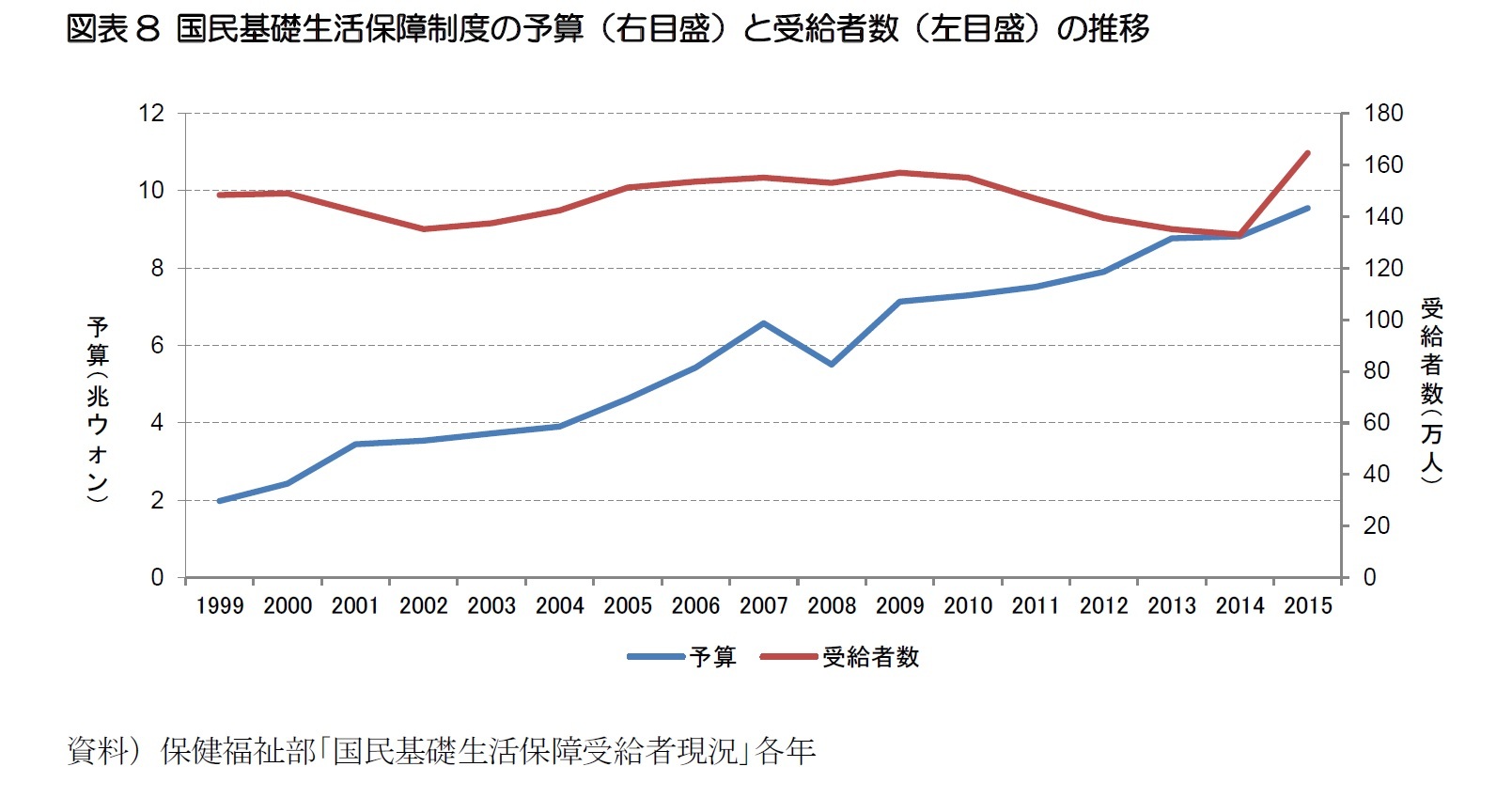 図表8 国民基礎生活保障制度の予算（右目盛）と受給者数（左目盛）の推移