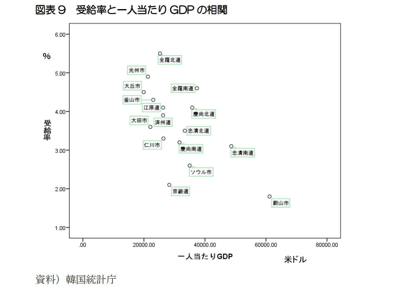 図表9  受給率と一人当たりGDPの相関