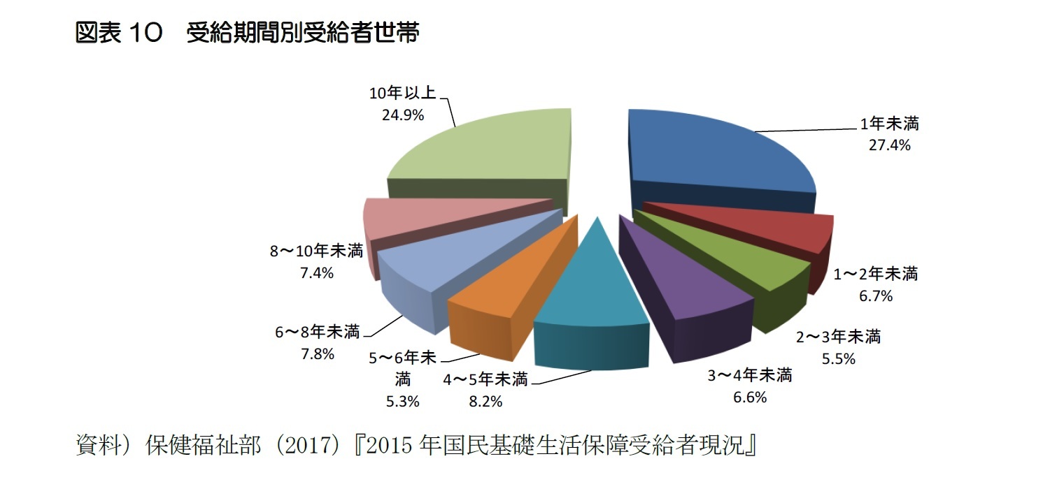 図表10  受給期間別受給者世帯