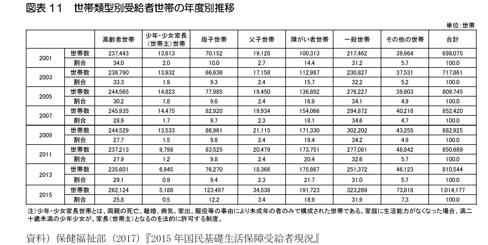 図表11  世帯類型別受給者世帯の年度別推移