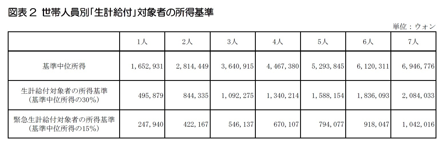 図表2 世帯人員別「生計給付」対象者の所得基準