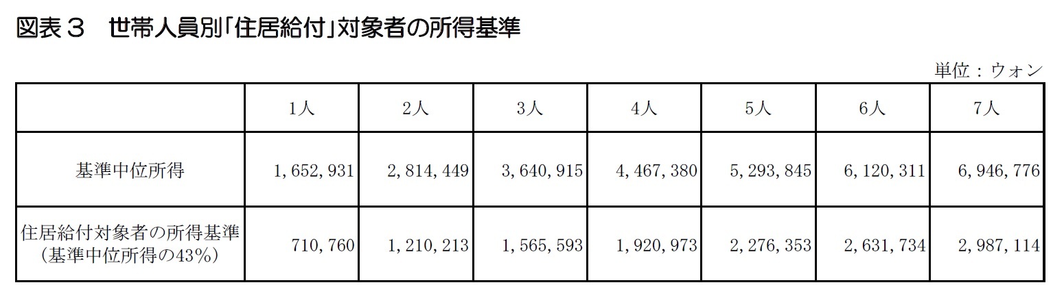 図表3 世帯人員別「住居給付」対象者の所得基準