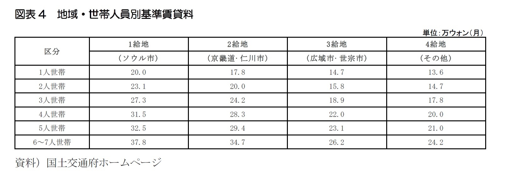 図表4　地域・世帯人員別基準賃貸料