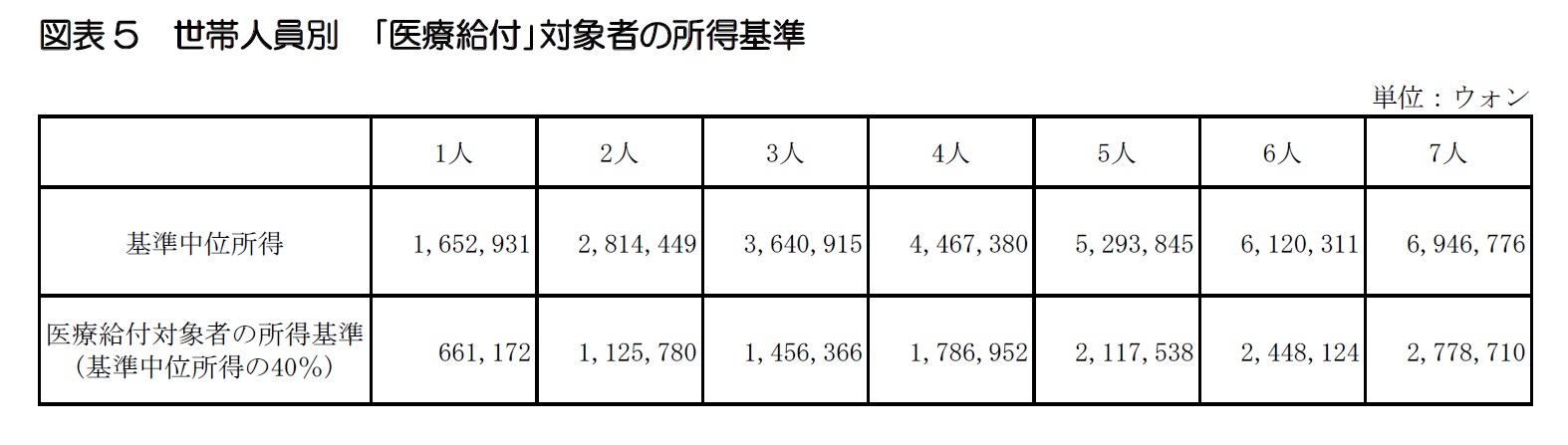 図表5  世帯人員別 「医療給付」対象者の所得基準