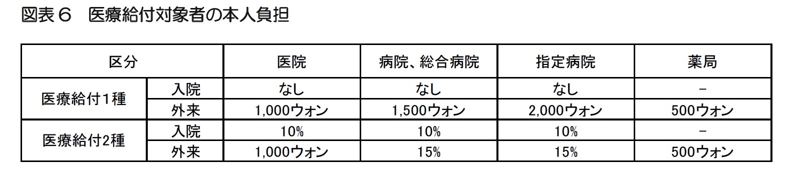 図表6　医療給付対象者の本人負担