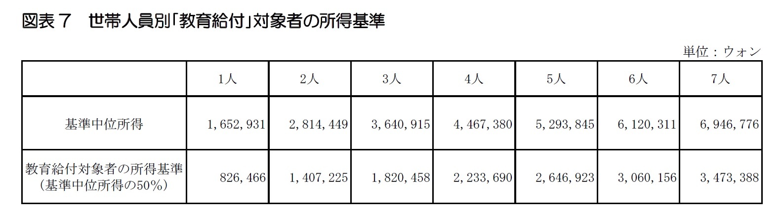 図表7  世帯人員別「教育給付」対象者の所得基準