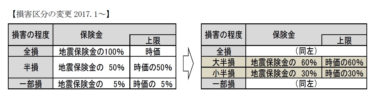 【損害区分の変更2017.1～】