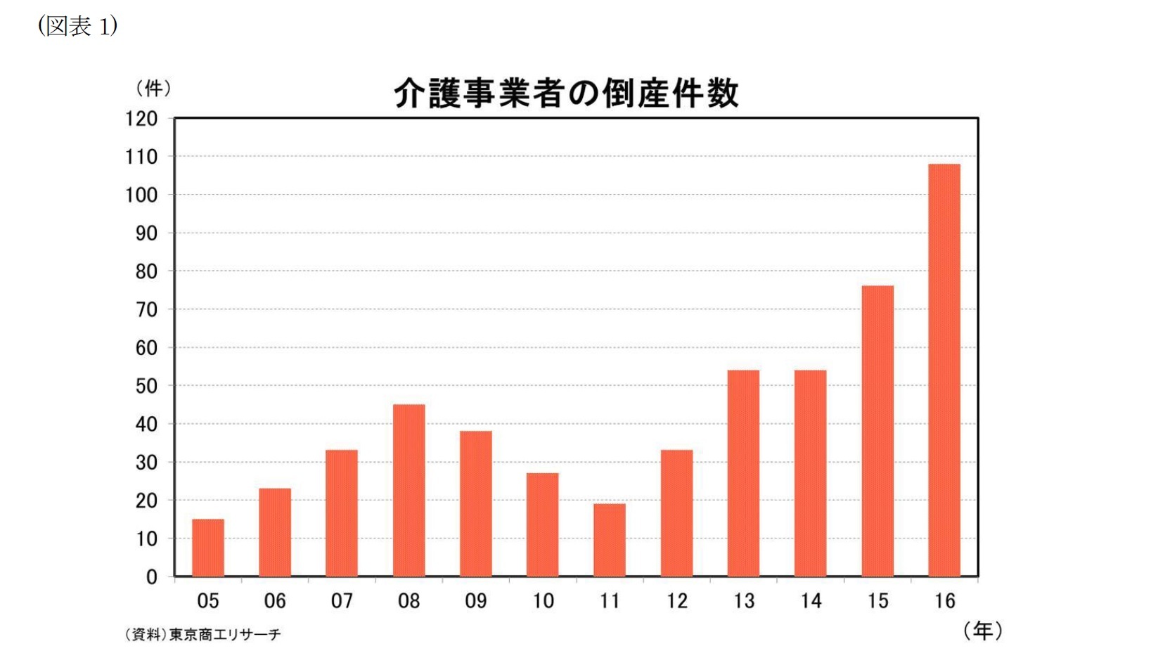 (図表1)介護事業者の倒産件数