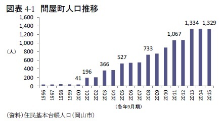 図表4-1 問屋町人口推移