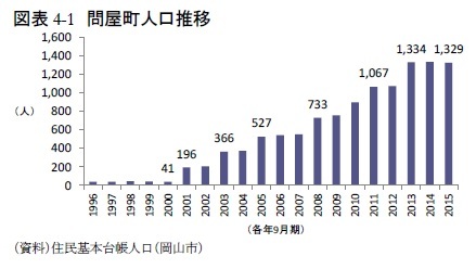 図表4-1　問屋町人口推移