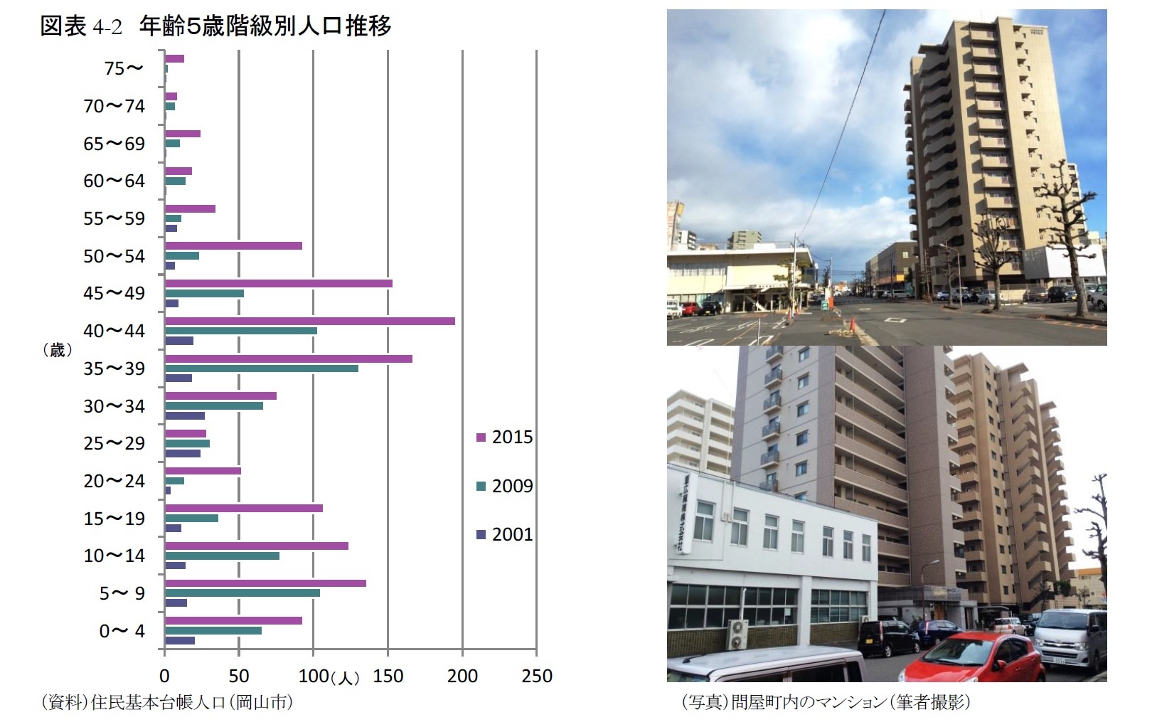 図表4-2　年齢５歳階級別人口推移