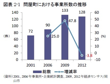 図表2-1 問屋町における事業所数の推移