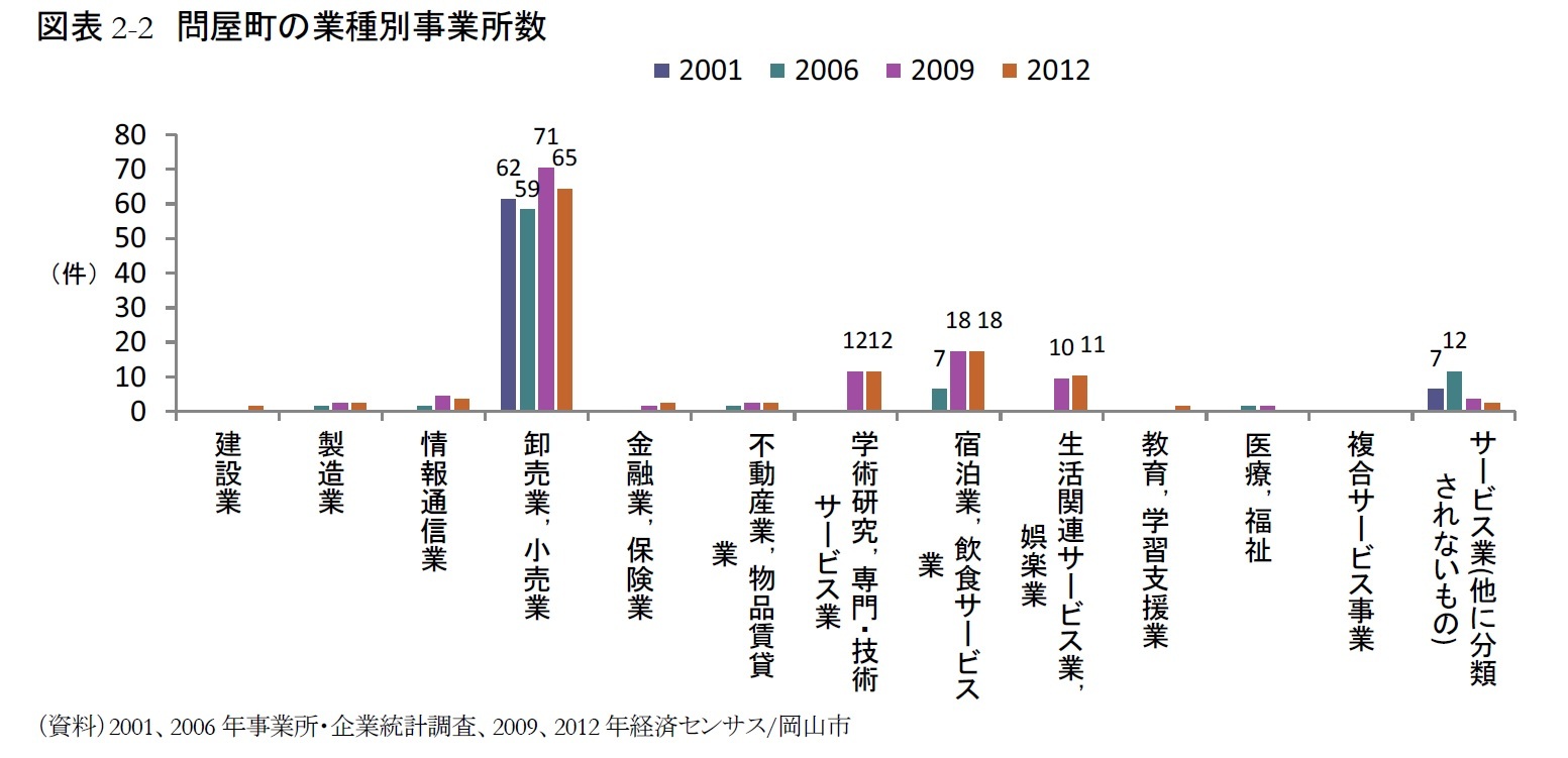 図表2-2　問屋町の業種別事業所数