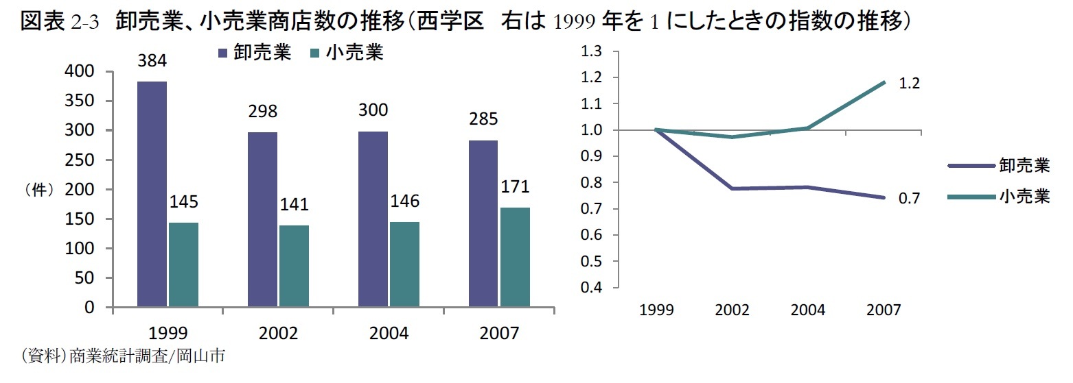 図表2-3　卸売業、小売業商店数の推移（西学区　右は1999年を1にしたときの指数の推移）