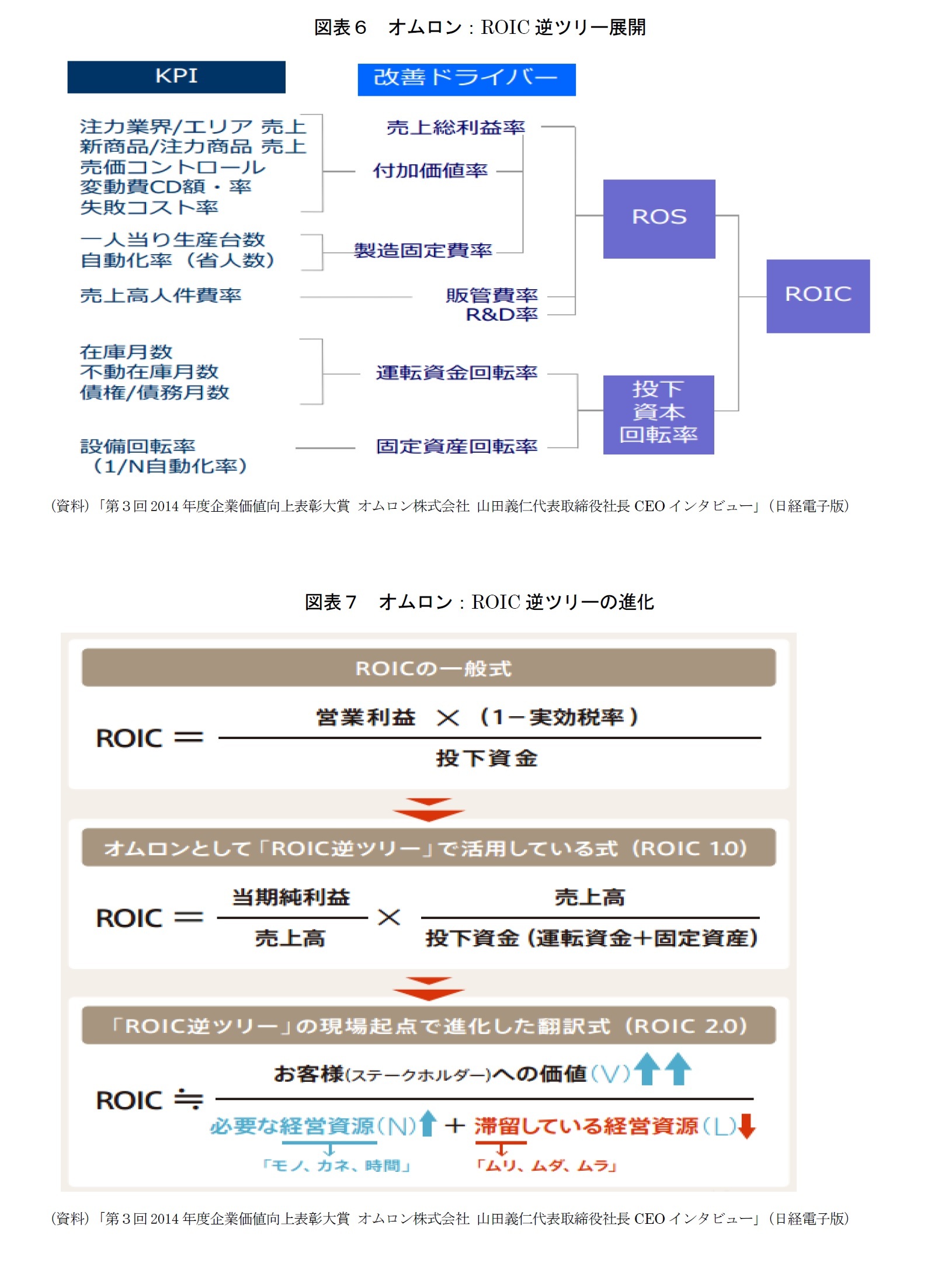 図表６　オムロン：ROIC逆ツリー展開/図表７　オムロン：ROIC逆ツリーの進化