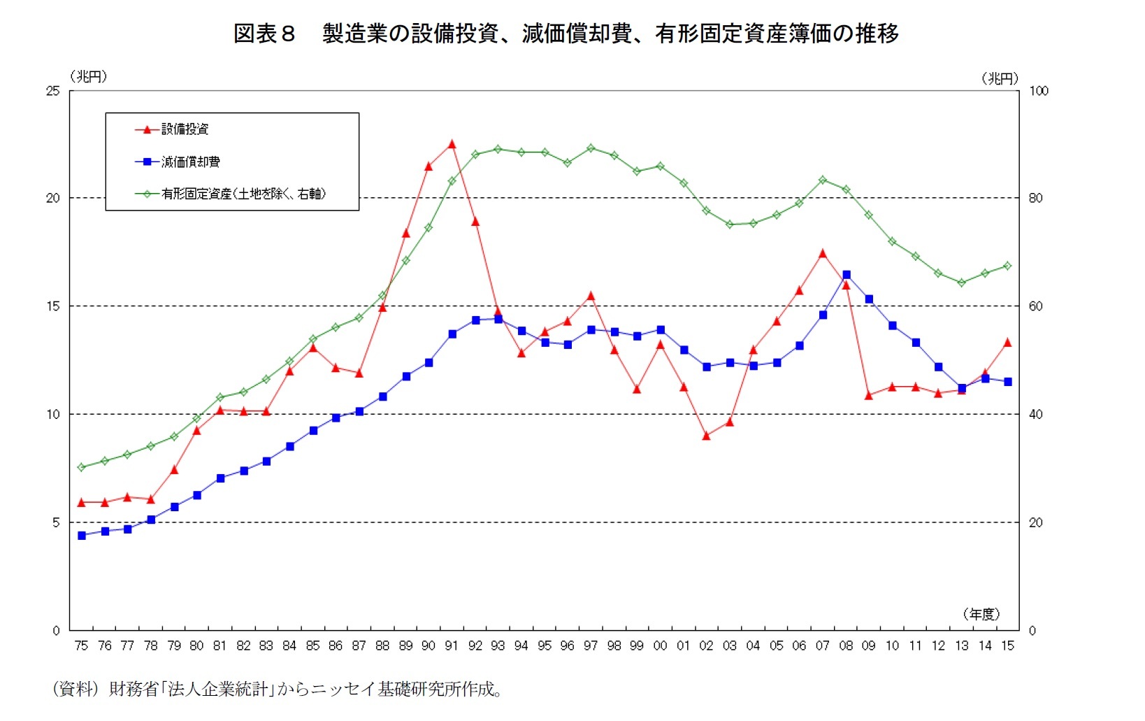 図表８　製造業の設備投資、減価償却費、有形固定資産簿価の推移