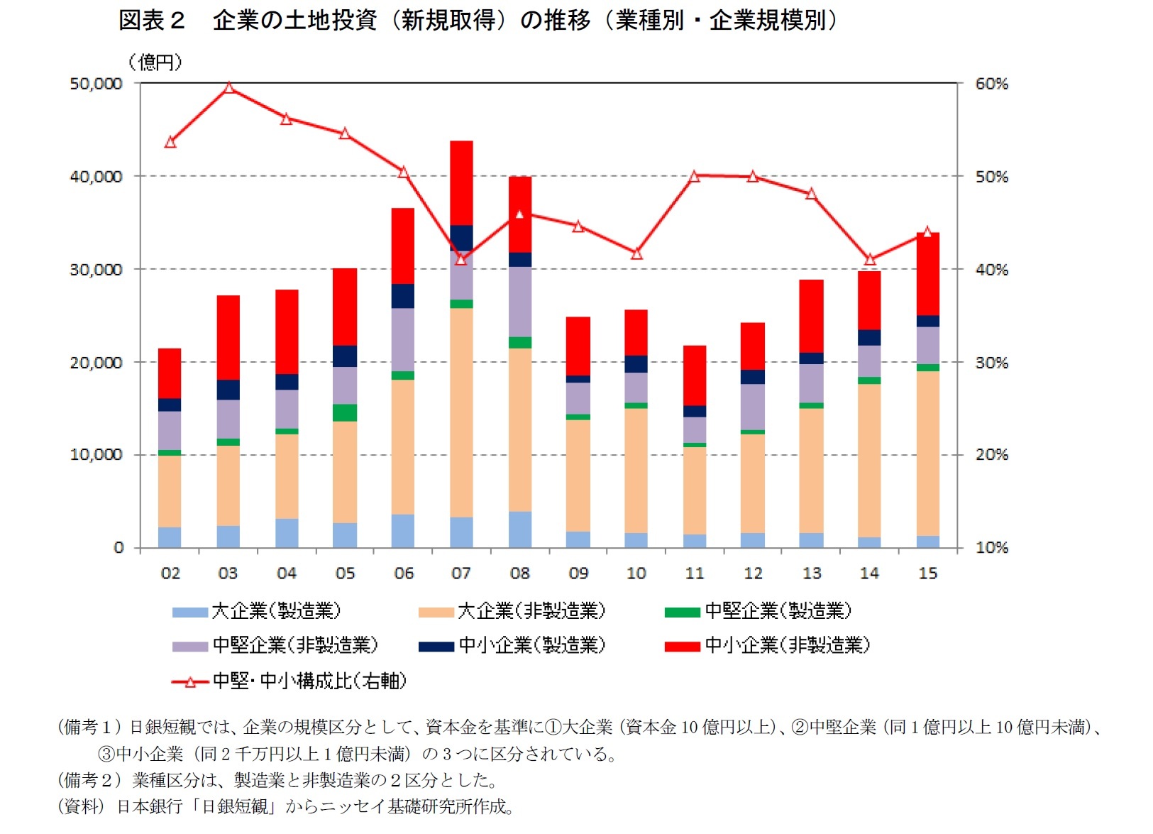 図表２　企業の土地投資（新規取得）の推移（業種別・企業規模別）