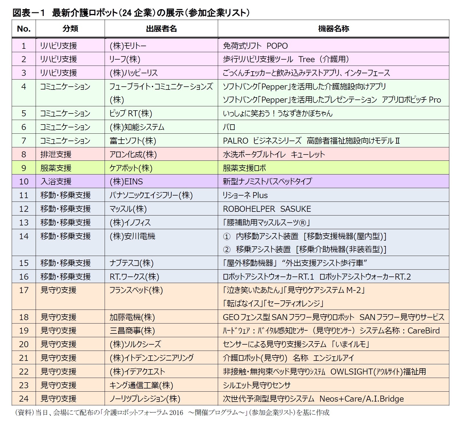 図表－１　最新介護ロボット（24企業）の展示（参加企業リスト）