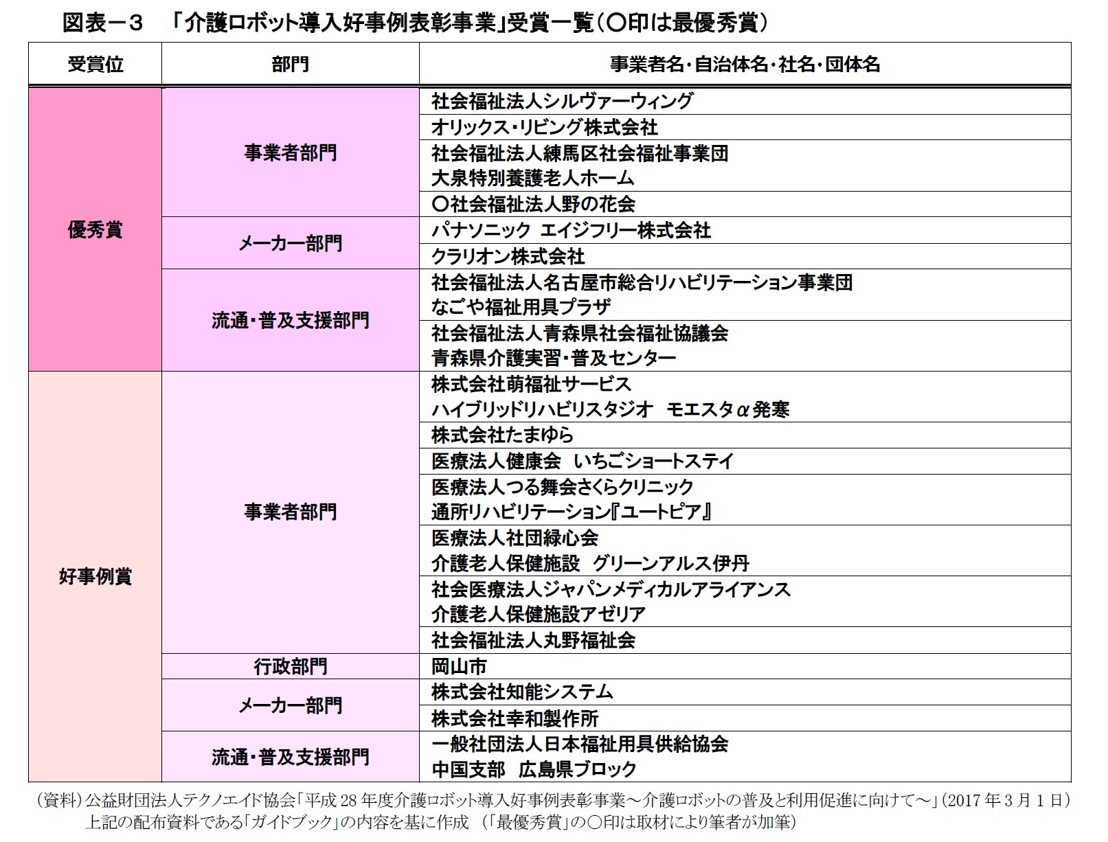 図表－３　　「介護ロボット導入好事例表彰事業」受賞一覧（○印は最優秀賞）