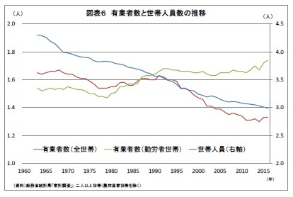 図表６ 有業者数と世帯人員数の推移