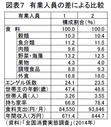図表7 有業人員の差による比較